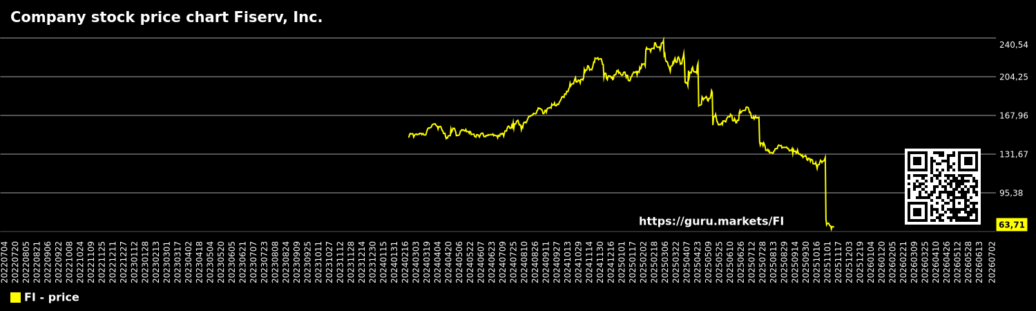 Company stock price chart Fiserv, Inc.